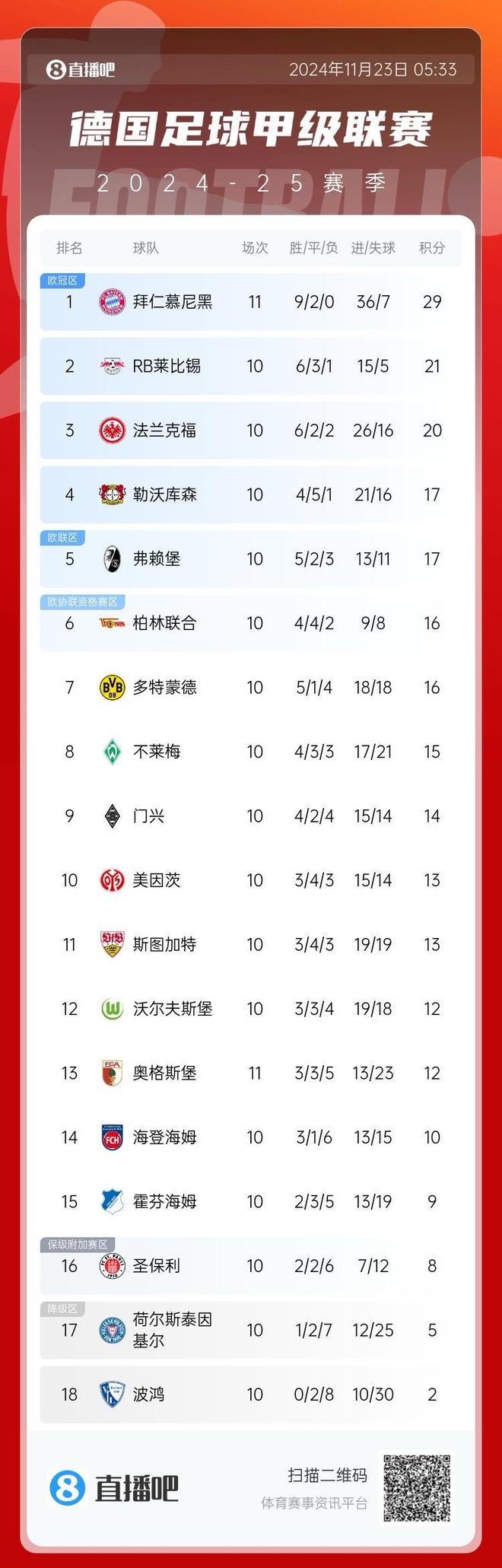 PG平台-法兰克福客场不敌拜仁慕尼黑,积分榜上继续掉队
